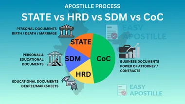 text with icons to represent type of docuements for HRD vs SDM vs Home Department vs Chamber of Commerce authentication before mea apostille