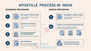 Step-by-step apostille process in India both standard and agency based text representing Step-by-step standard apostille process and simple agency based process in India